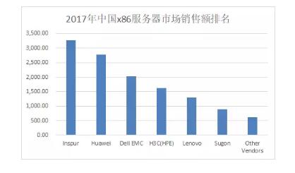 Gartner:服务器新格局 浪潮蝉联全球前三
